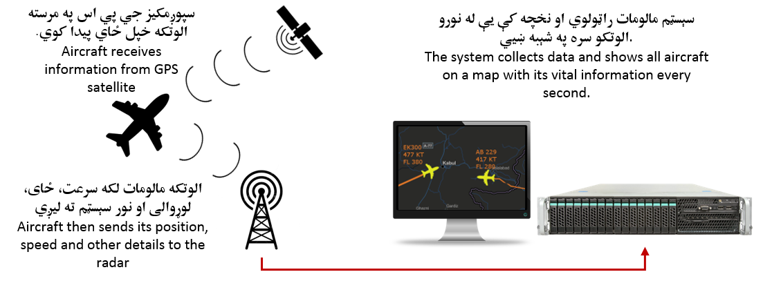 Liwal ADS-B  Surveillance
